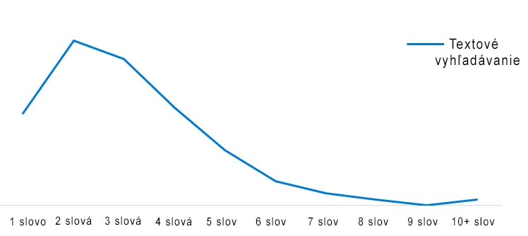hlasove vyhladavanie
