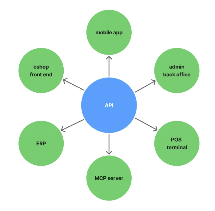 Headless e-commerce