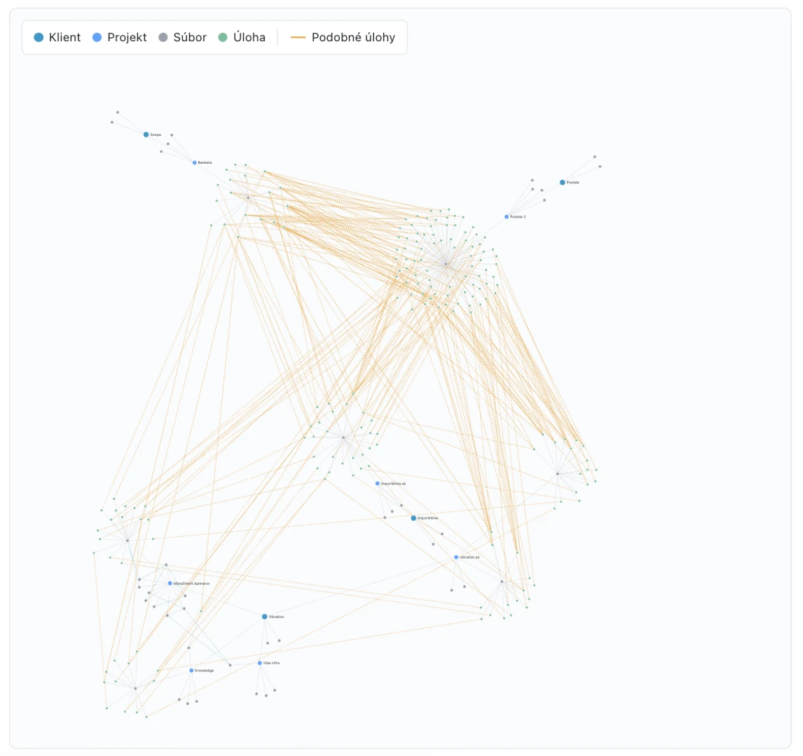 Knowledge base a dashboard poháňaný agentickým vývojom